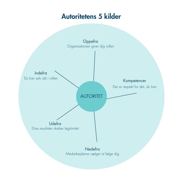 Autoritetens fem kilder