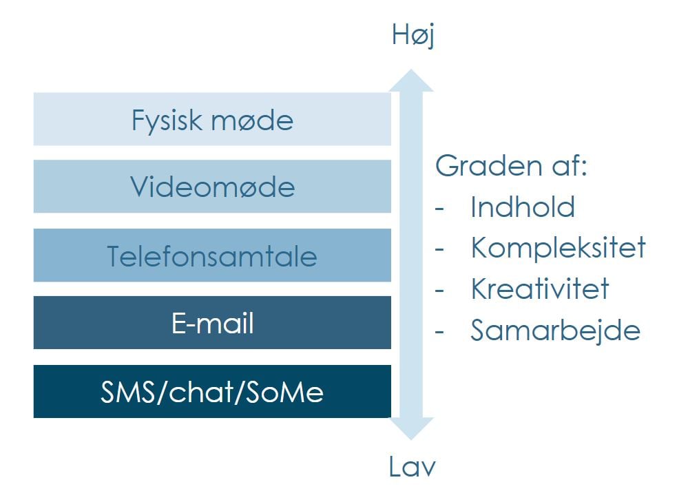 mødeformer hybrid arbejdsliv2