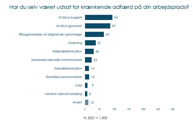 udsat for krænkelser