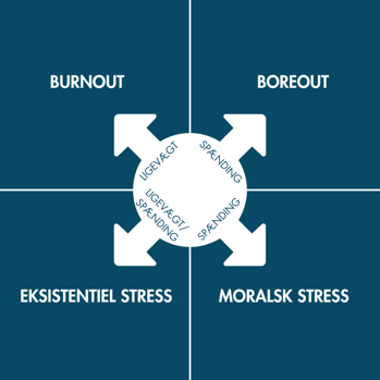 De fire stressformer