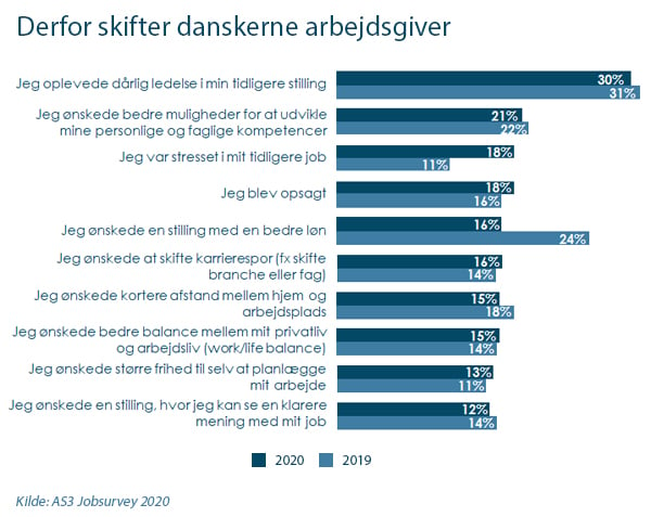 Derfor skifter danskerne arbejdsgiver